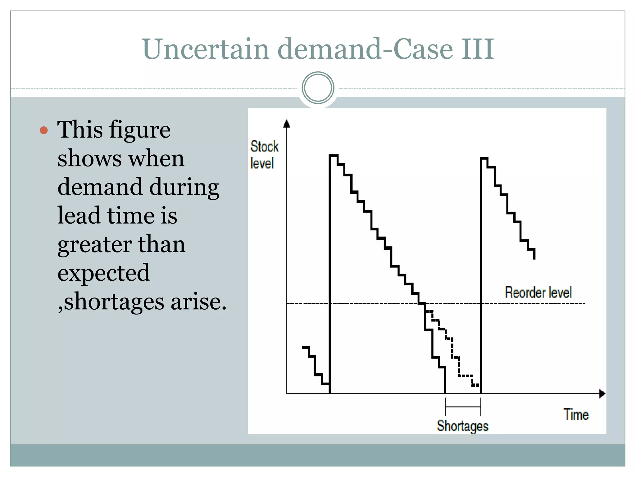 Uncertain demand-Case III 
 This figure 
shows when 
demand during 
lead time is 
greater than 
expected 
,shortages arise. 
 