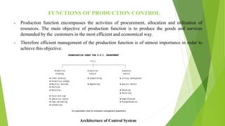 FUNCTIONS OF PRODUCTION CONTROL
• Production function encompasses the activities of procurement, allocation and utilization of
resources. The main objective of production function is to produce the goods and services
demanded by the customers in the most efficient and economical way.
• Therefore efficient management of the production function is of utmost importance in order to
achieve this objective.
Architecture of Control System
 