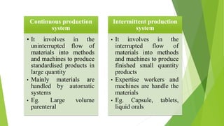 Continuous production
system
• It involves in the
uninterrupted flow of
materials into methods
and machines to produce
standardised products in
large quantity
• Mainly materials are
handled by automatic
systems
• Eg. Large volume
parenteral
Intermittent production
system
• It involves in the
interrupted flow of
materials into methods
and machines to produce
finished small quantity
products
• Expertise workers and
machines are handle the
materials
• Eg. Capsule, tablets,
liquid orals
 