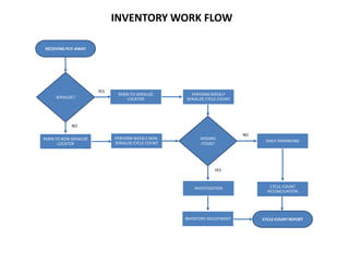 INVENTORY WORK FLOW
RECEIVING PUT-AWAY

YES
SERIALIZE?

REBIN TO SERIALIZE
LOCATOR

PERFORM WEEKLY
SERIALIZE CYCLE-COUNT

PERFORM WEEKLY NONSERIALIZE CYCLE-COUNT

MISSING
ITEMS?

NO
REBIN TO NON-SERIALIZE
LOCATOR

NO
SHELF ARRANGING

YES

INVESTIGATION

CYCLE-COUNT
RECONCILIATION

INVENTORY ADJUSTMENT

CYCLE-COUNT REPORT

 