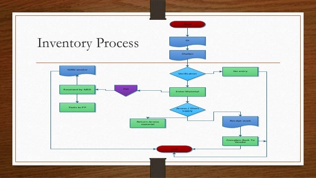 inventory process Powerful inventory management software for ecommerce and wholesale with shopify, xero, quickbooks, amazon, a b2b ordering platform, payments and mobile to take complete control of your business. inventory process Powerful inventory management software for ecommerce and wholesale with shopify, xero, quickbooks, amazon, a b2b ordering platform, payments and mobile to take complete control of your business.