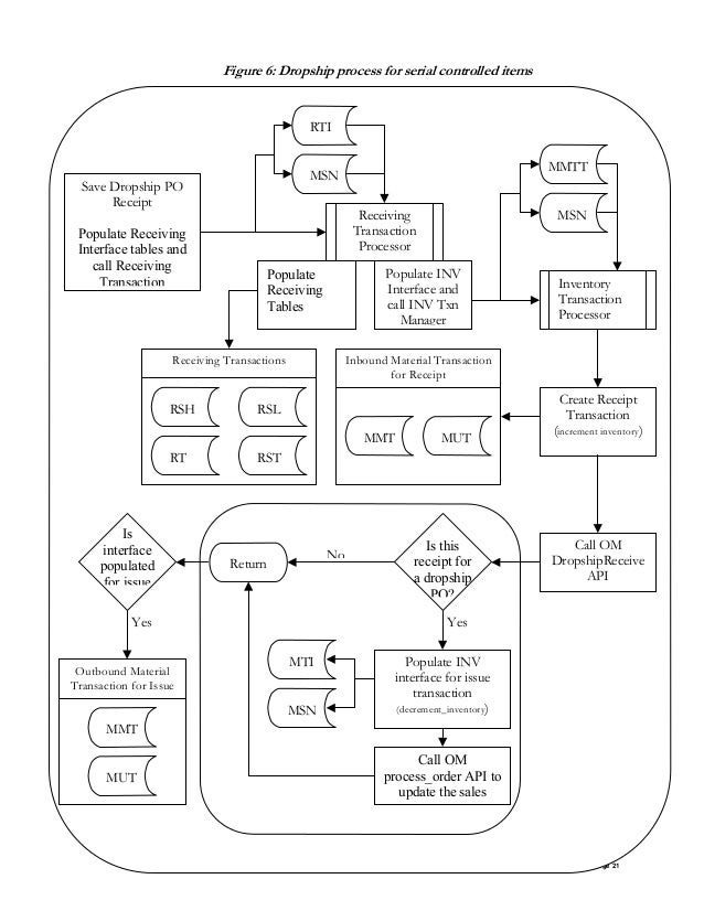 Inventory receiving processes for serial controlled items