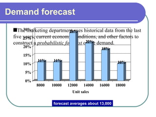 Demand forecast
forecast averages about 13,000
■The marketing department uses historical data from the last
five years, current economic conditions, and other factors to
construct a probabilistic forecast of the demand.
11% 11%
28%
22%
18%
10%
0%
5%
10%
15%
20%
25%
30%
8000 10000 12000 14000 16000 18000
Unit sales
 