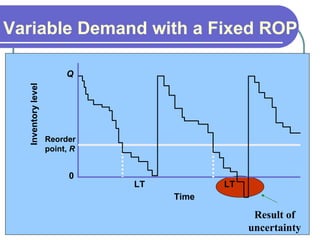 Variable Demand with a Fixed ROP
Reorder
point, R
Q
LT
Time
LT
Inventory
level
0
Result of
uncertainty
 