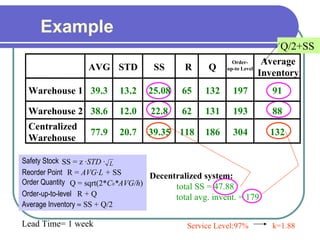 Example
Decentralized system:
total SS = 47.88
total avg. invent. = 179
Safety Stock SS = z ·STD · L
Reorder Point R = AVG·L + SS
Order Quantity Q = sqrt(2*C0*AVG/h)
Order-up-to-level R + Q
Average Inventory ≈ SS + Q/2
AVG STD SS R Q
Order-
up-to Level
Average
Inventory
Warehouse 1 39.3 13.2 25.08 65 132 197 91
Warehouse 2 38.6 12.0 22.8 62 131 193 88
Centralized
Warehouse
77.9 20.7 39.35 118 186 304 132
Service Level:97% k=1.88
Lead Time= 1 week
Q/2+SS
 