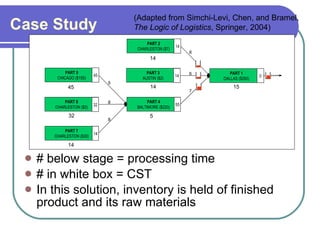 Case Study
 # below stage = processing time
 # in white box = CST
 In this solution, inventory is held of finished
product and its raw materials
PART 1
DALLAS ($260)
15
7
8
PART 2
CHARLESTON ($7)
14
PART 4
BALTIMORE ($220)
5
PART 3
AUSTIN ($2)
14
6
8
5
PART 5
CHICAGO ($155)
45
PART 7
CHARLESTON ($30)
14
PART 6
CHARLESTON ($2)
32
8
0
14
55
14
45
14
32
(Adapted from Simchi-Levi, Chen, and Bramel,
The Logic of Logistics, Springer, 2004)
 