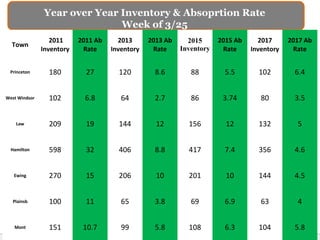 Year over Year Inventory & Absoprtion Rate
Week of 3/25
Town
2011
Inventory
2011 Ab
Rate
2013
Inventory
2013 Ab
Rate
2015
Inventory
2015 Ab
Rate
2017
Inventory
2017 Ab
Rate
Princeton 180 27 120 8.6 88 5.5 102 6.4
West Windsor 102 6.8 64 2.7 86 3.74 80 3.5
Law 209 19 144 12 156 12 132 5
Hamilton 598 32 406 8.8 417 7.4 356 4.6
Ewing 270 15 206 10 201 10 144 4.5
Plainsb 100 11 65 3.8 69 6.9 63 4
Mont 151 10.7 99 5.8 108 6.3 104 5.8
 