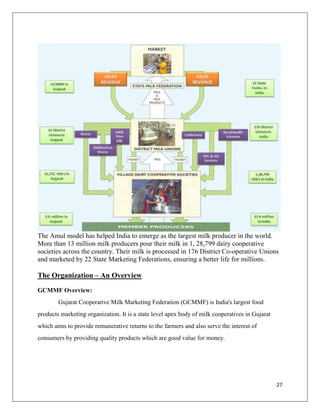 The Amul model has helped India to emerge as the largest milk producer in the world.
More than 13 million milk producers pour their milk in 1, 28,799 dairy cooperative
societies across the country. Their milk is processed in 176 District Co-operative Unions
and marketed by 22 State Marketing Federations, ensuring a better life for millions.

The Organization – An Overview
GCMMF Overview:
        Gujarat Cooperative Milk Marketing Federation (GCMMF) is India's largest food
products marketing organization. It is a state level apex body of milk cooperatives in Gujarat
which aims to provide remunerative returns to the farmers and also serve the interest of
consumers by providing quality products which are good value for money.




                                                                                                 27
 