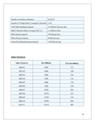 Number of Producer Members                    6,34,675

Number of Village Dairy Cooperative Societies 1163

Total Milk Handling Capacity                  2.4 Million liters per day

Milk Collection (Daily Average 2010-11)       1.5 Million liters

Milk Drying Capacity                          100 Mts per day

Whey Drying Capacity                          60 Mts per day

Cattle Feed Manufacturing Capacity            1100 Mts per day




Sales Turnover

     Sales Turnover                   Rs (Million)                    US $ (in million)

         2000-01                          5090                              113

         2001-02                          4690                              100

         2002-03                          4880                              102

         2003-04                          5460                              116

         2004-05                          6000                              138

         2005-06                          7090                              160

         2006-07                          8220                              202

         2007-08                          10770                             272

         2008-09                          13780                             310

         2009-10                          16950                             360

         2010-11                          21110                             469




                                                                                          29
 