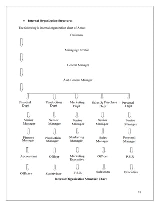 Internal Organization Structure:

The following is internal organization chart of Amul:

                                         Chairman



                                    Managing Director



                                      General Manager



                                   Asst. General Manager




                            Internal Organization Structure Chart



                                                                    31
 