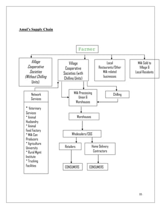 Amul’s Supply Chain




                                    Farmer
                                    s
        Village            Village                          Local             Milk Sold to
     Cooperative        Cooperative                   Restaurants/Other        Village &
      Societies        Societies (with                   Milk related       Local Residents
   (Without Chilling   Chilling Units)                    businesses
        Units)

       Network                 Milk Processing                   Chilling
       Services                    Union &                       Plants
                                Warehouses
   * Veterinary
   Services
   * Animal                         Warehouses
   Husbandry
   * Animal
   Feed Factory
   * Milk Can                Wholesalers/C&S
   Producers
   * Agriculture
   University           Retailers                Home Delivery
   * Rural Mgmt                                   Contractors
   Institute
   * Trucking
   Facilities           CONSUMERS           CONSUMERS




                                                                               35
 