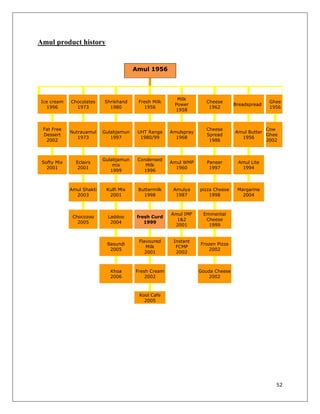 Amul product history


                                        Amul 1956




                                                        Milk
 Ice cream   Chocolates    Shrikhand     Fresh Milk                 Cheese                     Ghee
                                                       Power                     Breadspread
   1996        1973          1980          1956                      1962                      1956
                                                       1958



 Fat Free                                                           Cheese                   Cow
             Nutrauamul    Gulabjamun    UHT Range    Amulspray                  Amul Butter
 Dessert                                                            Spread                   Ghee
                1973          1997        1980/99       1968                       1956
  2002                                                               1986                    2002



                           Gulabjamun    Condensed
 Softy Mix     Eclairs                                Amul WMP       Paneer       Amul Lite
                               mix          Milk
   2001         2001                                    1960          1997         1994
                              1999         1996



             Amul Shakti    Kulfi Mix    Buttermilk    Amulya     pizza Cheese    Margarine
               2003          2001          1998         1987          1998          2004



                                                      Amul IMF     Emmental
              Chocozoo       Laddoo      fresh Curd
                                                        1&2         Cheese
                2005          2004          1999
                                                       2001          1999


                                         Flavoured     Instant
                            Basundi                               Frozen Pizza
                                            Milk        FCMP
                             2005                                    2002
                                            2001        2002



                             Khoa       Fresh Cream               Gouda Cheese
                             2006           2002                      2002



                                         Kool Cafe
                                           2005




                                                                                                 52
 