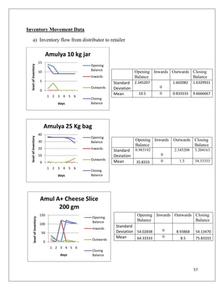 Inventory Movement Data

        a) Inventory flow from distributor to retailer

                                      Amulya 10 kg jar
                             15
  level of inventory




                                                         Opening
                                                         Balance
                             10                                                 Opening Inwards Outwards Closing
                                                         Inwards                Balance                  Balance
                              5
                                                                    Standard 2.345207              1.602082   1.6329931
                                                         Outwards   Deviation              0
                              0
                                                                    Mean       10.5        0       0.833333   9.6666667
                                      1 2 3 4 5 6
                                                         Closing
                                          days           Balance




                                  Amulya 25 Kg bag
                             40
  level of inventory




                                                         Opening
                             30                          Balance
                                                                                Opening Inwards    Outwards Closing
                                                                                Balance                     Balance
                             20                          Inwards
                                                                    Standard    0.983192           2.345208   3.204163
                             10                                     Deviation              0
                                                         Outwards
                              0                                     Mean        35.8333    0          1.5     34.33333
                                      1 2 3 4 5 6
                                                         Closing
                                          days           Balance




                              Amul A+ Cheese Slice
                                    200 gm
                             150                                                 Opening Inwards Outwards Closing
                                                         Opening
        level of inventory




                                                         Balance                 Balance                  Balance
                             100
                                                         Inwards
                                                                     Standard
                                                                     Deviation 54.02838        0    8.93868    54.13470
                              50
                                                                     Mean      64.33333        0       8.5     75.83333
                                                         Outwards
                                  0
                                       1 2 3 4 5 6
                                                         Closing
                                           days          Balance



                                                                                                              57
 
