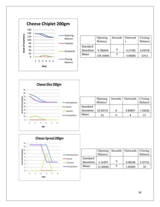 Cheese Chiplet 200gm
                     160
                     140
level of inventory



                     120                 Opening
                                         Balance                Opening    Inwards Outward    Closing
                     100
                                                                Balance            s          Balance
                      80                 Inwards
                      60                            Standard
                      40                            Deviation 9.786044        0     4.27395    9.93478
                                         Outwards
                      20                            Mean                      0
                       0                                      128.16666             3.66666        124.5
                                         Closing
                           1 2 3 4 5 6   Balance
                               days




                                                                Opening    Inwards Outwards Closing
                                                                Balance                     Balance
                                                    Standard
                                                    Deviation   10.50714     0      4.89897    7.26636
                                                    Mean          61         0        4             57




                                                                Opening Inwards Outwards Closing
                                                                Balance                  Balance
                                                    Standard
                                                    Deviation 5.16397        0      4.08248    5.47722
                                                    Mean      11.66666       0      1.66666         10




                                                                                              58
 