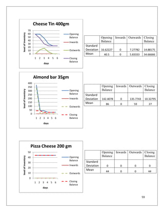 Cheese Tin 400gm
                     70
level of inventory


                     60                                    Opening
                     50                                    Balance                Opening Inwards Outwards Closing
                     40                                                           Balance                  Balance
                                                           Inwards
                     30
                     20                                               Standard
                     10                                    Outwards   Deviation 16.62227     0     7.27782     14.88175
                      0                                               Mean        40.5       0     5.83333     34.66666
                           1   2   3   4       5       6   Closing
                                                           Balance
                                   days




                           Almond bar 35gm
                     400
                     350                                                          Opening Inwards Outwards Closing
                                                                                  Balance                  Balance
level of inventory




                     300                                   Opening
                     250                                   Balance
                                                                      Standard
                     200                                   Inwards    Deviation   142.4078   0     135.7743    10.32795
                     150                                              Mean          86       0       59            27
                     100                                   Outwards
                      50
                       0                                   Closing
                            1 2 3 4 5 6                    Balance

                                   days




                      Pizza Cheese 200 gm
                     50                                                           Opening Inwards Outwards Closing
                                                                                  Balance                  Balance
level of inventory




                     40                                    Opening
                                                           Balance
                     30                                               Standard
                                                           Inwards    Deviation      0       0        0            0
                     20
                                                                      Mean          44       0        0            44
                     10                                    Outwards
                      0
                           1   2   3   4   5       6       Closing
                                                           Balance
                                   days


                                                                                                              59
 