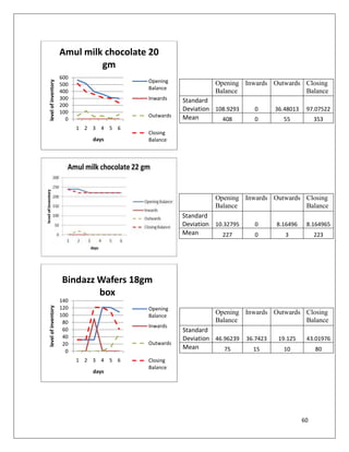 Amul milk chocolate 20
                              gm
                     600
                                         Opening
level of inventory




                     500                                      Opening Inwards Outwards Closing
                                         Balance
                     400                                      Balance                  Balance
                     300                 Inwards    Standard
                     200
                     100
                                                    Deviation 108.9293     0       36.48013    97.07522
                                         Outwards   Mean
                       0                                        408        0         55            353
                           1 2 3 4 5 6
                                         Closing
                               days      Balance




                                                              Opening Inwards Outwards Closing
                                                              Balance                  Balance
                                                    Standard
                                                    Deviation 10.32795     0       8.16496     8.164965
                                                    Mean        227        0          3            223




                     Bindazz Wafers 18gm
                             box
                     140
                     120
level of inventory




                                         Opening
                     100                 Balance
                                                              Opening Inwards Outwards Closing
                      80                                      Balance                  Balance
                                         Inwards
                      60                            Standard
                      40                            Deviation 46.96239   36.7423    19.125     43.01976
                      20                 Outwards
                                                    Mean         75        15        10            80
                       0
                           1 2 3 4 5 6   Closing
                                         Balance
                               days




                                                                                              60
 