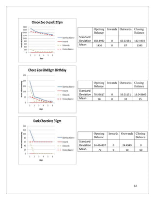 Opening Inwards Outwards Closing
          Balance                  Balance
Standard
Deviation 160.4992     0       60.22181   112.1903
Mean        1430       0         87        1343




          Opening Inwards Outwards Closing
          Balance                  Balance
Standard
Deviation 70.56817     0       55.01151   19.043809
Mean         58        0         32            25




          Opening     Inwards Outwards Closing
          Balance                      Balance
Standard
Deviation 24.494897        0    24.4949        0
Mean          70           0      10           60




                                          62
 
