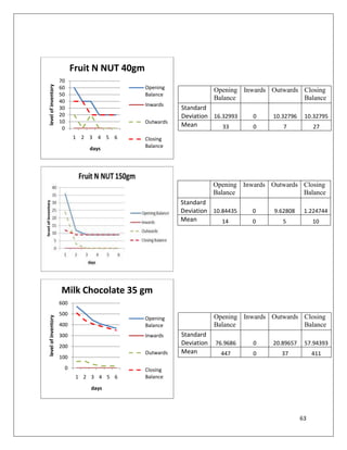 Fruit N NUT 40gm
                     70
level of inventory




                     60                          Opening                Opening Inwards Outwards Closing
                     50                          Balance
                     40
                                                                        Balance                  Balance
                                                 Inwards
                     30                                     Standard
                     20                                     Deviation 16.32993     0     10.32796    10.32795
                     10                          Outwards
                      0
                                                            Mean         33        0        7            27
                              1 2 3 4 5 6        Closing
                                  days           Balance




                                                                        Opening Inwards Outwards Closing
                                                                        Balance                  Balance
                                                            Standard
                                                            Deviation 10.84435     0     9.62808     1.224744
                                                            Mean         14        0        5            10




                     Milk Chocolate 35 gm
                     600
                     500
                                                                        Opening Inwards Outwards Closing
level of inventory




                                                 Opening
                     400                         Balance                Balance                  Balance
                     300                         Inwards    Standard
                     200
                                                            Deviation   76.9686    0     20.89657    57.94393
                                                 Outwards   Mean          447      0       37            411
                     100
                          0                      Closing
                               1 2 3 4 5 6       Balance

                                   days




                                                                                                    63
 
