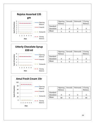Rejoice Assorted 135
                                  gm
                     6                                              Opening Inwards Outwards Closing
level of inventory




                     5                       Opening
                                             Balance                Balance                  Balance
                     4
                     3                       Inwards
                                                        Standard
                     2                                  Deviation     0        0       0         0
                     1
                                             Outwards
                                                        Mean          5        0       0         5
                     0
                              1 2 3 4 5 6
                                             Closing
                                  days       Balance




                     Utterly Chocolate Syrup
                              650 ml                                Opening Inwards Outwards Closing
                     8
                                             Opening
                                                                    Balance                  Balance
level of inventory




                     6                       Balance    Standard
                     4                       Inwards    Deviation     0        0       0         0
                                                        Mean          6        0       0         6
                     2
                                             Outwards
                     0
                              1 2 3 4 5 6
                                             Closing
                                  days       Balance




                     Amul Fresh Cream 1ltr
                     100

                         80
level of inventory




                                             Opening
                                             Balance                Opening Inwards Outwards Closing
                         60                                         Balance                  Balance
                                             Inwards
                         40                             Standard
                                                        Deviation     0        0       0         0
                         20                  Outwards
                                                        Mean          89       0       0         89
                          0                  Closing
                               1 2 3 4 5 6   Balance

                                   days




                                                                                            64
 