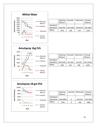 Mithai Mate
                     4000
                     3500                                          Opening Inwards       Outwards Closing
level of inventory



                     3000                     Opening
                                              Balance
                                                                   Balance                        Balance
                     2500
                     2000                     Inwards
                                                         Standard
                     1500                                Deviation 728.9761 391.9184     456.8129    665.6646
                     1000                                Mean        2472     160          474           2158
                                              Outwards
                      500
                        0
                                              Closing
                                1 2 3 4 5 6
                                              Balance
                                   days




                       Amulspray 1kg Pch
                     2500

                     2000                                          Opening Inwards Outwards Closing
level of inventory




                                              Opening
                                              Balance
                                                                   Balance                  Balance
                     1500
                                                         Standard
                                              Inwards
                     1000                                Deviation 687.8120    357.189   121.639    635.32146
                                                         Mean        1505       324       188            1699
                      500                     Outwards

                        0                     Closing
                                1 2 3 4 5 6   Balance

                                   days




                     Amulspray 18 gm Pch
                     10000
level of inventory




                      8000                    Opening
                                              Balance              Opening      Inwards Outwards Closing
                      6000                                         Balance                       Balance
                                              Inwards
                      4000                               Standard
                      2000                    Outwards   Deviation 1054.8994       0      654.343    465.7948
                                                         Mean        7556          0        458          7098
                            0
                                1 2 3 4 5 6   Closing
                                              Balance
                                    days




                                                                                                    66
 