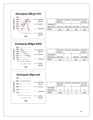 Amulspray 200 gm Pch
                     6000
level of inventory


                     5000                 Opening                Opening Inwards   Outwards Closing
                     4000                 Balance
                                                                 Balance                    Balance
                     3000                 Inwards    Standard
                     2000                            Deviation 1101.661 1995.996   297.0056    1053.245
                     1000                 Outwards   Mean        3831     1600       843           3922
                        0
                            1 2 3 4 5 6   Closing
                                          Balance
                               days




                     Amulspray 200gm Refill
                     3500
                     3000
level of inventory




                                          Opening                Opening Inwards Outwards Closing
                     2500                 Balance                Balance                  Balance
                     2000
                                          Inwards    Standard
                     1500
                     1000                            Deviation 766.5331     0      268.842    592.4689
                      500                 Outwards   Mean        2126       0       328            1798
                        0
                            1 2 3 4 5 6   Closing
                                          Balance
                               days




                      Amulspray 20gm pch
                     6000
                     5000
level of inventory




                                          Opening
                     4000                                        Opening Inwards Outwards Closing
                                          Balance
                                                                 Balance                  Balance
                     3000                 Inwards
                                                     Standard
                     2000                            Deviation      0       0         0              0
                                          Outwards
                     1000                            Mean          4950     0         0            4950
                        0                 Closing
                            1 2 3 4 5 6   Balance

                               days




                                                                                              67
 