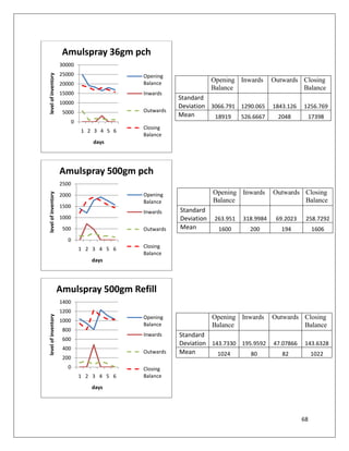 Amulspray 36gm pch
                     30000
                     25000
level of inventory



                                              Opening
                                              Balance
                                                                     Opening Inwards      Outwards Closing
                     20000
                                                                     Balance                       Balance
                     15000                    Inwards
                                                         Standard
                     10000
                                                         Deviation 3066.791 1290.065      1843.126   1256.769
                      5000                    Outwards
                                                         Mean       18919   526.6667        2048       17398
                            0
                                              Closing
                                1 2 3 4 5 6
                                              Balance
                                    days




                     Amulspray 500gm pch
                     2500
                                                                     Opening Inwards      Outwards Closing
level of inventory




                     2000                     Opening
                                              Balance                Balance                       Balance
                     1500
                                              Inwards    Standard
                     1000                                Deviation   263.951   318.9984    69.2023    258.7292
                      500                     Outwards   Mean          1600      200         194          1606
                        0
                                1 2 3 4 5 6   Closing
                                              Balance
                                   days




                     Amulspray 500gm Refill
                     1400
                     1200
level of inventory




                     1000
                                              Opening                Opening Inwards      Outwards Closing
                                              Balance                Balance                       Balance
                      800
                                              Inwards    Standard
                      600
                                                         Deviation 143.7330 195.9592      47.07866    143.6328
                      400
                                              Outwards   Mean        1024      80            82           1022
                      200
                        0                     Closing
                                1 2 3 4 5 6   Balance

                                   days




                                                                                                     68
 