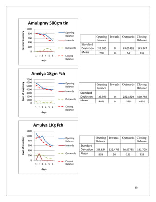 Amulspray 500gm tin
                     1000
level of inventory



                     800                     Opening
                                             Balance                Opening Inwards Outwards Closing
                     600
                                             Inwards                Balance                  Balance
                     400
                                                        Standard
                     200                     Outwards   Deviation   126.580       0       63.01428        145.847
                        0                               Mean          708         0          54            654
                            1 2 3 4 5 6      Closing
                                             Balance
                                days




                        Amulya 18gm Pch
                     7000
                     6000
level of inventory




                                             Opening                Opening Inwards Outwards Closing
                     5000                    Balance
                     4000                                           Balance                  Balance
                                             Inwards
                     3000                               Standard
                     2000                               Deviation    739.599      0       282.1829    590.748
                     1000                    Outwards
                                                        Mean          4672        0         370            4302
                        0
                            1 2 3 4 5 6      Closing
                                             Balance
                                days




                            Amulya 1Kg Pch
                     1200
                     1000
level of inventory




                                             Opening                Opening Inwards       Outwards Closing
                     800                     Balance                Balance                        Balance
                     600                     Inwards    Standard
                     400                                Deviation   208.834    122.4745   76.57785    191.709
                                             Outwards   Mean          839        50         151            738
                     200
                        0                    Closing
                            1 2 3 4 5 6      Balance

                                days




                                                                                                     69
 