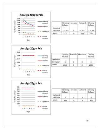 Amulya 200gm Pch
                     1600
                     1400
level of inventory



                                                 Opening
                     1200                                               Opening Inwards Outwards Closing
                                                 Balance
                     1000                                               Balance                  Balance
                      800                        Inwards
                      600                                   Standard
                      400                                   Deviation   224.927    0     64.7611        174.200
                                                 Outwards
                      200
                                                            Mean         1155      0       111           1044
                        0
                                1 2 3 4 5 6      Closing
                                                 Balance
                                    days




                               Amulya 20gm Pch
                     2500
                                                                        Opening Inwards Outwards Closing
level of inventory




                     2000                        Opening
                                                                        Balance                  Balance
                                                 Balance
                     1500                                   Standard
                                                 Inwards
                     1000                                   Deviation     0        0       0              0
                                                            Mean         2016      0       0            2016
                      500                        Outwards

                           0
                                                 Closing
                                1 2 3 4 5 6
                                                 Balance
                                    days




                               Amulya 25gm Pch
                     900
                     800                                                Opening Inwards Outwards Closing
                     700
level of inventory




                                                 Opening                Balance                  Balance
                     600                         Balance
                     500                                    Standard
                                                 Inwards
                     400                                    Deviation      0       0        0             0
                     300                                    Mean
                                                 Outwards                 856      0        0            856
                     200
                     100
                       0                         Closing
                                1 2 3 4 5 6      Balance

                                    days




                                                                                                   70
 