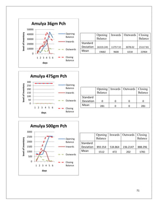 Amulya 36gm Pch
                     50000
level of inventory



                     40000                        Opening
                                                                         Opening     Inwards Outwards Closing
                                                  Balance
                     30000                                               Balance                      Balance
                                                  Inwards
                     20000                                   Standard
                                                             Deviation   16319.245   11757.55     3078.02    15117.81
                     10000                        Outwards
                                                             Mean         19682        9600        6318          22964
                               0
                                    1 2 3 4 5 6   Closing
                                                  Balance
                                        days




                       Amulya 475gm Pch
                     300
level of inventory




                     250                          Opening
                     200                          Balance                Opening Inwards Outwards Closing
                     150                          Inwards                Balance                  Balance
                     100                                     Standard
                      50                          Outwards   Deviation      0           0           0              0
                       0
                                                             Mean          281          0           0             281
                                   1 2 3 4 5 6    Closing
                                       days       Balance




                       Amulya 500gm Pch
                     3000
                                                                         Opening Inwards Outwards Closing
                     2500
                                                                         Balance                  Balance
level of inventory




                                                  Opening
                     2000                         Balance    Standard
                     1500                         Inwards    Deviation   893.354     534.864    236.2147    888.296
                     1000                                    Mean         1512        472         202            1781
                                                  Outwards
                      500
                           0                      Closing
                                   1 2 3 4 5 6    Balance

                                       days




                                                                                                            71
 