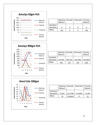 Amulya 50gm Pch
                     300
                                                                        Opening Inwards Outwards Closing
level of inventory


                     250                        Opening
                     200                        Balance                 Balance                  Balance
                     150                        Inwards    Standard
                     100                                   Deviation       0         0          0              0
                      50                        Outwards   Mean           256        0          0             256
                          0
                               1 2 3 4 5 6      Closing
                                                Balance
                                  days




                      Amulya 900gm Pch
                     1600
                     1400                                               Opening Inwards Outwards Closing
level of inventory




                     1200                       Opening
                                                                        Balance                  Balance
                     1000                       Balance
                                                           Standard
                      800                       Inwards
                                                           Deviation    353.395   296.226    160.7699    325.6878
                      600
                      400
                                                           Mean          954       225         169        1010
                                                Outwards
                      200
                        0                       Closing
                               1 2 3 4 5 6      Balance

                                   days




                              Amul Lite 200gm
                     70
                                                                        Opening Inwards       Outwards Closing
                     60
level of inventory




                                                Opening                 Balance                        Balance
                     50                         Balance
                     40                                     Standard
                                                Inwards     Deviation    23.001   26.12789    16.32993        22.294
                     30
                     20                                     Mean           29     10.66667       17            23
                                                Outwards
                     10
                      0
                                                Closing
                              1 2 3 4 5 6
                                                Balance
                                  days




                                                                                                         72
 