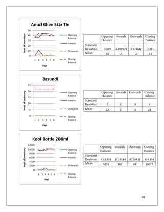 Amul Ghee 5Ltr Tin
                     50
level of inventory



                     40                      Opening
                                                                    Opening Inwards      Outwards Closing
                                             Balance
                     30                                             Balance                       Balance
                                             Inwards
                     20                                 Standard
                                                        Deviation     3.829   4.898979    1.974842         3.311
                     10                      Outwards
                                                        Mean           40         2          2              41
                      0
                           1 2 3 4 5 6       Closing
                                             Balance
                                 days




                                 Basundi
                     25

                     20
level of inventory




                                             Opening                Opening Inwards Outwards Closing
                                             Balance                Balance                  Balance
                     15
                                             Inwards    Standard
                     10                                 Deviation      0          0         0               0
                      5                      Outwards   Mean           22         0         0              22

                      0                      Closing
                           1 2 3 4 5 6       Balance

                                 days




                          Kool Bottle 200ml
                     12000
                                                                    Opening Inwards      Outwards Closing
level of inventory




                     10000                   Opening
                                                                    Balance                       Balance
                      8000                   Balance
                                                        Standard
                      6000                   Inwards
                                                        Deviation   433.439   391.9184   80.95431     434.854
                      4000
                                                        Mean         9921       160         64            10017
                      2000                   Outwards
                           0
                               1 2 3 4 5 6   Closing
                                             Balance
                                  days




                                                                                                     74
 