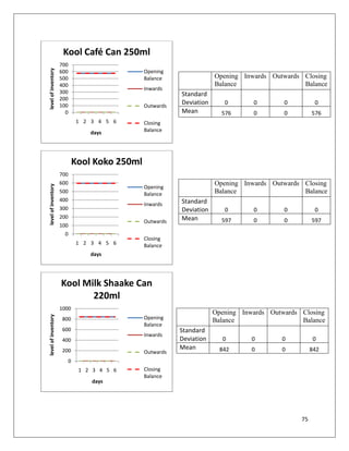 Kool Café Can 250ml
                     700
level of inventory


                     600                         Opening
                     500                         Balance                Opening Inwards Outwards Closing
                     400                                                Balance                  Balance
                                                 Inwards
                     300                                    Standard
                     200
                     100                         Outwards
                                                            Deviation      0       0        0          0
                       0                                    Mean          576      0        0         576
                               1 2 3 4 5 6       Closing
                                   days          Balance




                               Kool Koko 250ml
                     700
                     600                                                Opening Inwards Outwards Closing
level of inventory




                                                 Opening
                     500                         Balance                Balance                  Balance
                     400                                    Standard
                                                 Inwards
                     300                                    Deviation      0       0        0          0
                     200                                    Mean
                                                 Outwards                 597      0        0         597
                     100
                       0
                                                 Closing
                               1 2 3 4 5 6       Balance
                                   days




                     Kool Milk Shaake Can
                            220ml
                     1000
                                                                        Opening Inwards Outwards Closing
level of inventory




                      800                        Opening
                                                                        Balance                  Balance
                                                 Balance
                      600                                   Standard
                                                 Inwards
                      400                                   Deviation     0        0       0           0
                      200
                                                            Mean          842      0       0          842
                                                 Outwards
                           0
                                1 2 3 4 5 6      Closing
                                                 Balance
                                   days




                                                                                                 75
 