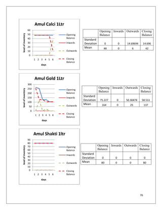 Amul Calci 1Ltr
                     60                                                   Opening Inwards Outwards Closing
level of inventory


                     50                          Opening                  Balance                  Balance
                     40                          Balance
                                                             Standard
                     30                          Inwards     Deviation          0       0   14.69694    14.696
                     20                                      Mean              48       0         6             42
                     10                          Outwards
                      0
                              1 2 3 4 5 6        Closing
                                                 Balance
                                  days




                              Amul Gold 1Ltr
                     300
                     250                                                 Opening Inwards Outwards Closing
level of inventory




                                                 Opening
                                                 Balance
                                                                         Balance                  Balance
                     200
                     150                         Inwards
                                                            Standard
                                                            Deviation     75.227    0       50.30474    58.511
                     100
                                                 Outwards
                                                            Mean           164      0         25            137
                      50
                          0
                                                 Closing
                              1 2 3 4 5 6
                                                 Balance
                                  days




                              Amul Shakti 1ltr
                     90
                     80
                     70                                                  Opening Inwards Outwards Closing
level of inventory




                                                 Opening
                     60                          Balance                 Balance                  Balance
                     50                                     Standard
                                                 Inwards
                     40                                     Deviation      0        0         0             0
                     30
                     20                          Outwards   Mean           80       0         0             80
                     10
                      0                          Closing
                              1 2 3 4 5 6        Balance

                                  days




                                                                                                       76
 
