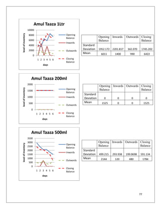 Amul Taaza 1Ltr
                     10000
level of inventory



                      8000                    Opening
                                              Balance                 Opening Inwards     Outwards Closing
                      6000                                            Balance                      Balance
                                              Inwards
                      4000                               Standard
                      2000                    Outwards
                                                         Deviation    1952.172 2201.817    342.070    1745.202
                                                         Mean          6011      1400        990           6422
                            0
                                1 2 3 4 5 6   Closing
                                              Balance
                                    days




                       Amul Taaza 200ml
                     2000
                                                                      Opening Inwards Outwards Closing
level of inventory




                                              Opening                 Balance                  Balance
                     1500
                                              Balance
                                                          Standard
                     1000                     Inwards     Deviation      0         0          0             0
                      500                                 Mean          1525       0          0           1525
                                              Outwards
                        0
                                1 2 3 4 5 6   Closing
                                              Balance
                                   days




                       Amul Taaza 500ml
                     3500
                     3000                                             Opening Inwards Outwards Closing
level of inventory




                                              Opening
                     2500                                             Balance                  Balance
                                              Balance
                     2000                                Standard
                                              Inwards
                     1500                                Deviation    499.215   293.938   199.0698   591.134
                     1000                                Mean          2144      120        480           1784
                                              Outwards
                      500
                        0
                                              Closing
                                1 2 3 4 5 6   Balance
                                   days




                                                                                                     77
 