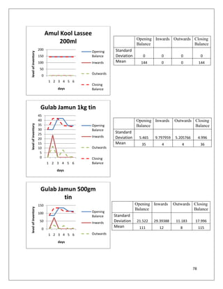 Amul Kool Lassee
                                                                        Opening Inwards Outwards Closing
                                   200ml                                Balance                  Balance
                     200                                    Standard
                                                 Opening
level of inventory




                     150                         Balance    Deviation       0         0          0             0
                     100                         Inwards    Mean          144         0          0            144
                      50
                                                 Outwards
                          0
                               1 2 3 4 5 6
                                                 Closing
                                   days          Balance




                      Gulab Jamun 1kg tin
                     45
                     40                                                 Opening Inwards      Outwards Closing
                     35
level of inventory




                                                 Opening                Balance                       Balance
                     30                          Balance
                     25                                     Standard
                                                 Inwards    Deviation     5.465   9.797959    5.205766        4.996
                     20
                     15                                     Mean           35         4          4             36
                     10                          Outwards
                      5
                      0                          Closing
                              1 2 3 4 5 6        Balance

                                  days




                      Gulab Jamun 500gm
                              tin
                     150                                                Opening Inwards      Outwards Closing
level of inventory




                                                                        Balance                       Balance
                     100                         Opening
                                                 Balance    Standard
                      50                         Inwards    Deviation   21.522    29.39388    11.183      17.996
                                                            Mean          111       12          8             115
                          0
                               1 2 3 4 5 6       Outwards

                                   days




                                                                                                         78
 