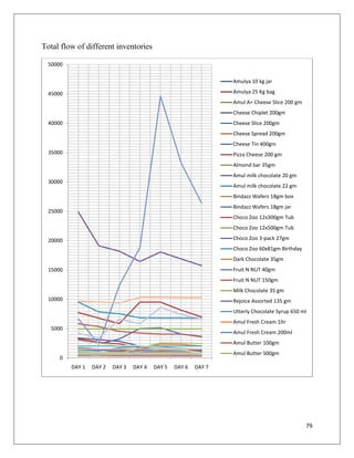 Total flow of different inventories

  50000

                                                                  Amulya 10 kg jar

  45000                                                           Amulya 25 Kg bag
                                                                  Amul A+ Cheese Slice 200 gm
                                                                  Cheese Chiplet 200gm
  40000                                                           Cheese Slice 200gm
                                                                  Cheese Spread 200gm
                                                                  Cheese Tin 400gm
  35000                                                           Pizza Cheese 200 gm
                                                                  Almond bar 35gm
                                                                  Amul milk chocolate 20 gm
  30000
                                                                  Amul milk chocolate 22 gm
                                                                  Bindazz Wafers 18gm box
                                                                  Bindazz Wafers 18gm jar
  25000
                                                                  Choco Zoo 12x300gm Tub
                                                                  Choco Zoo 12x500gm Tub

  20000                                                           Choco Zoo 3-pack 27gm
                                                                  Choco Zoo 60x81gm Birthday
                                                                  Dark Chocolate 35gm
  15000                                                           Fruit N NUT 40gm
                                                                  Fruit N NUT 150gm
                                                                  Milk Chocolate 35 gm
  10000                                                           Rejoice Assorted 135 gm
                                                                  Utterly Chocolate Syrup 650 ml
                                                                  Amul Fresh Cream 1ltr
   5000
                                                                  Amul Fresh Cream 200ml
                                                                  Amul Butter 100gm
                                                                  Amul Butter 500gm
      0
          DAY 1   DAY 2   DAY 3   DAY 4   DAY 5   DAY 6   DAY 7




                                                                                                79
 
