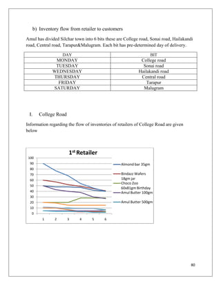b) Inventory flow from retailer to customers
Amul has divided Silchar town into 6 bits these are College road, Sonai road, Hailakandi
road, Central road, Tarapur&Malugram. Each bit has pre-determined day of delivery.

                   DAY                                              BIT
               MONDAY                                        College road
               TUESDAY                                        Sonai road
              WEDNESDAY                                     Hailakandi road
              THURSDAY                                       Central road
                FRIDAY                                          Tarapur
              SATURDAY                                        Malugram




 I.    College Road
Information regarding the flow of inventories of retailers of College Road are given
below



                      1st Retailer
 100
  90                                              Almond bar 35gm
  80
  70                                              Bindazz Wafers
  60                                              18gm jar
                                                  Choco Zoo
  50
                                                  60x81gm Birthday
  40                                              Amul Butter 100gm
  30
  20                                              Amul Butter 500gm
  10
   0
        1      2      3     4      5     6




                                                                                       80
 
