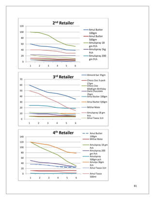 2nd Retailer
120
                                         Amul Butter
100                                      100gm
                                         Amul Butter
 80
                                         500gm
 60                                      Amulspray 18
                                         gm Pch
 40                                      Amulspray 1kg
                                         Pch
 20                                      Amulspray 200
                                         gm Pch
     0
         1   2   3     4    5       6


                                        Almond bar 35gm
70
                     3rd Retailer
                                        Choco Zoo 3-pack
                                        27gm
60                                      Choco Zoo
                                        60x81gm Birthday
50                                      Dark Chocolate
                                        35gm
40                                      Amul Butter 100gm

30                                      Amul Butter 500gm

20                                      Mithai Mate

10                                      Amulspray 18 gm
                                        Pch
0                                       Amul Taaza 1Ltr

         1   2   3     4    5       6



                     4th Retailer         Amul Butter
140                                       100gm
                                          Mithai Mate
120
                                          Amulspray 18 gm
100                                       Pch
                                          Amulspray 200
 80                                       gm Pch
                                          Amulspray
 60
                                          500gm pch
 40                                       Amulya 36gm
                                          Pch
 20                                       Amul Taaza 1Ltr

     0                                    Amul Taaza
         1   2   3     4    5       6     500ml


                                                            81
 