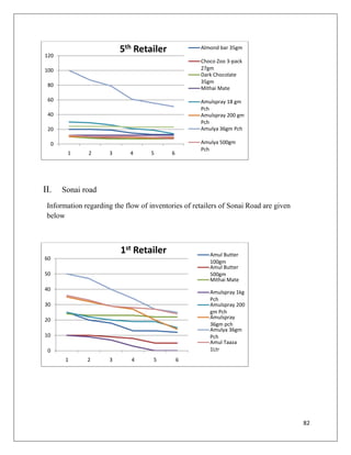 5th Retailer              Almond bar 35gm
120
                                                    Choco Zoo 3-pack
100                                                 27gm
                                                    Dark Chocolate
                                                    35gm
 80
                                                    Mithai Mate

 60                                                 Amulspray 18 gm
                                                    Pch
 40                                                 Amulspray 200 gm
                                                    Pch
 20                                                 Amulya 36gm Pch

     0                                              Amulya 500gm
                                                    Pch
          1     2     3      4      5      6




II.      Sonai road
 Information regarding the flow of inventories of retailers of Sonai Road are given
 below



                          1st Retailer                 Amul Butter
60
                                                       100gm
                                                       Amul Butter
50                                                     500gm
                                                       Mithai Mate
40
                                                       Amulspray 1kg
                                                       Pch
30                                                     Amulspray 200
                                                       gm Pch
20                                                     Amulspray
                                                       36gm pch
                                                       Amulya 36gm
10                                                     Pch
                                                       Amul Taaza
 0                                                     1Ltr
          1     2     3      4      5          6




                                                                                      82
 