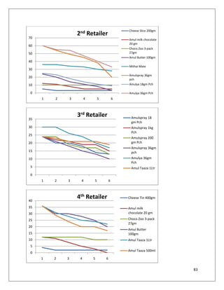 Cheese Slice 200gm
                     2nd Retailer
70                                                Amul milk chocolate
                                                  20 gm
60
                                                  Choco Zoo 3-pack
50                                                27gm
                                                  Amul Butter 100gm
40
                                                  Mithai Mate
30
                                                  Amulspray 36gm
20
                                                  pch
10                                                Amulya 18gm Pch

 0                                                Amulya 36gm Pch
     1   2       3        4       5           6



                     3rd Retailer                  Amulspray 18
35
                                                   gm Pch
30                                                 Amulspray 1kg
                                                   Pch
25
                                                   Amulspray 200
20                                                 gm Pch
                                                   Amulspray 36gm
15                                                 pch
10                                                 Amulya 36gm
                                                   Pch
 5                                                 Amul Taaza 1Ltr
 0
     1   2   3        4       5           6




40
                     4th Retailer                 Cheese Tin 400gm

35                                                Amul milk
30                                                chocolate 20 gm

25                                                Choco Zoo 3-pack
                                                  27gm
20
                                                  Amul Butter
15                                                100gm
10                                                Amul Taaza 1Ltr
 5
                                                  Amul Taaza 500ml
 0
     1   2   3        4       5       6


                                                                        83
 