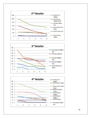 2nd Retailer                Cheese Tin
120
                                                             400gm
100                                                          Amulspray
                                                             200gm Refill
 80
                                                             Amulya 36gm
 60                                                          Pch
                                                             Amul Ghee 1Ltr
 40                                                          Refill
                                                             Amul Taaza 1Ltr
 20
                                                             Amul Taaza
     0
                                                             500ml
             1       2       3         4       5       6




40
                                 3rd Retailer
35                                                         Amulspray 500gm
                                                           pch
30
                                                           Amulya 1Kg Pch
25
20                                                         Amulya 500gm
                                                           Pch
15                                                         Amulya 900gm
10                                                         Pch
 5                                                         Amul Ghee 1Ltr
                                                           Refill
 0
         1       2       3         4       5       6




                                 4th Retailer               Cheese Tin
40                                                          400gm
                                                            Almond bar 35gm
35
30                                                          Choco Zoo 3-pack
                                                            27gm
25                                                          Milk Chocolate
20                                                          35 gm
                                                            Amul Butter
15                                                          100gm
                                                            Amul Butter
10                                                          500gm
                                                            Mithai Mate
 5
 0                                                          Amulspray 36gm
         1       2       3         4           5       6    pch


                                                                               85
 