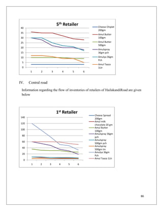 5th Retailer               Cheese Chiplet
 40
                                                         200gm
 35
                                                         Amul Butter
 30                                                      100gm
 25                                                      Amul Butter
                                                         500gm
 20
                                                         Amulspray
 15                                                      36gm pch
 10                                                      Amulya 36gm
                                                         Pch
  5
                                                         Amul Taaza
  0                                                      1Ltr
        1     2           3        4       5       6



IV.    Central road
 Information regarding the flow of inventories of retailers of HailakandiRoad are given
 below




                              1st Retailer
                                                       Cheese Spread
 140                                                   200gm
                                                       Amul milk
 120
                                                       chocolate 20 gm
                                                       Amul Butter
 100
                                                       100gm
                                                       Amulspray 36gm
  80
                                                       pch
                                                       Amulspray
  60
                                                       500gm pch
                                                       Amulspray
  40
                                                       500gm tin
                                                       Amulya 36gm
  20
                                                       Pch
                                                       Amul Taaza 1Ltr
   0
        1     2       3        4       5       6




                                                                                      86
 