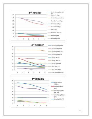 2nd Retailer                      Amul A+ Cheese Slice 200
                                                   gm
140                                                Cheese Tin 400gm

120                                                Amul milk chocolate 20 gm

100                                                Choco Zoo 3-pack 27gm

 80                                                Amul Butter 100gm

 60                                                Amul Butter 500gm

                                                   Mithai Mate
 40
                                                   Amulspray 36gm pch
 20
                                                   Amulya 1Kg Pch
     0
         1   2   3    4        5       6           Amulya 36gm Pch




70
                     3rd Retailer                   Amulspray 200 gm Pch

                                                    Amulspray 36gm pch
60
                                                    Amulspray 500gm pch
50
                                                    Amulspray 500gm tin
40
                                                    Amulya 1Kg Pch
30                                                  Amulya 36gm Pch

20                                                  Amulya 500gm Pch

10                                                  Amul Taaza 1Ltr

 0                                                  Amul Taaza 500ml

         1   2   3     4       5           6        Gulab Jamun 500gm tin




80
                     4th Retailer
                                                         Amul Butter
70
                                                         100gm
60                                                       Amulspray 1kg
50                                                       Pch
                                                         Amulspray 200
40
                                                         gm Pch
30                                                       Amulspray 36gm
20                                                       pch
                                                         Amulya 1Kg Pch
10
 0
         1   2   3         4       5           6


                                                                               87
 