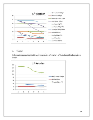 Cheese Chiplet 200gm
                           5th Retailer
30                                               Cheese Tin 400gm

                                                 Choco Zoo 3-pack 27gm
25
                                                 Amul Butter 100gm
20                                               Amulspray 1kg Pch

15                                               Amulspray 200 gm Pch

                                                 Amulspray 200gm Refill
10
                                                 Amulya 1Kg Pch

 5                                               Amulya 500gm Pch

                                                 Amul Taaza 1Ltr
 0
                                                 Amul Taaza 500ml
         1       2     3   4    5     6




V.       Tarapur

Information regarding the flow of inventories of retailers of HailakandiRoad are given
below


160
                           1st Retailer
140

120

100

 80                                              Amul Butter 100gm
                                                 Mithai Mate
 60
                                                 Amulya 36gm Pch
 40

 20

     0
             1     2   3   4     5     6




                                                                                     88
 