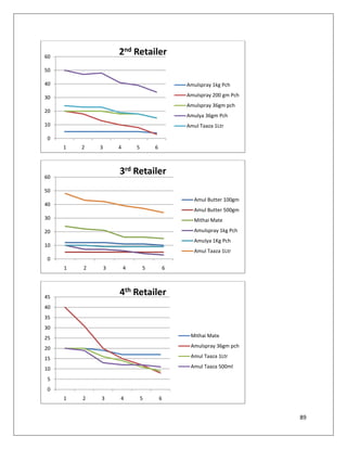 60
                     2nd Retailer
50

40                                               Amulspray 1kg Pch

30                                               Amulspray 200 gm Pch
                                                 Amulspray 36gm pch
20
                                                 Amulya 36gm Pch
10                                               Amul Taaza 1Ltr

0
     1   2   3       4       5       6




60
                     3rd Retailer
50
                                                    Amul Butter 100gm
40
                                                    Amul Butter 500gm
30                                                  Mithai Mate

20                                                  Amulspray 1kg Pch
                                                    Amulya 1Kg Pch
10
                                                    Amul Taaza 1Ltr
0
     1   2       3       4       5           6




45
                     4th Retailer
40
35
30
25                                                Mithai Mate

20                                                Amulspray 36gm pch

15                                                Amul Taaza 1Ltr

10                                                Amul Taaza 500ml

5
0
     1   2   3       4           5       6


                                                                        89
 