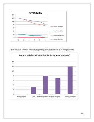5nd Retailer
 140

 120

 100

  80
                                                             Cheese Tin 400gm
  60

  40                                                         Amul Butter 100gm

  20
                                                             Amulspray 36gm pch
   0
         1       2      3      4       5       6             Amulya 36gm Pch




Satisfaction level of retailers regarding the distribution of Amul products

             Are you satisfied with the distribution of amul products?

 14


 12


 10


  8


  6


  4


  2


  0
       Strongly agree       Agree   Neither agree nor disagree Disagree           Strongly Disagree




                                                                                                      92
 