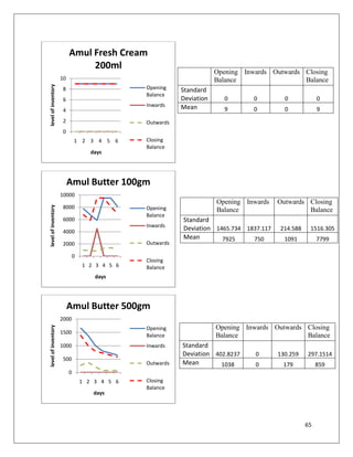 Inventory Strategy For Processing Independent Demand A Study On Amul