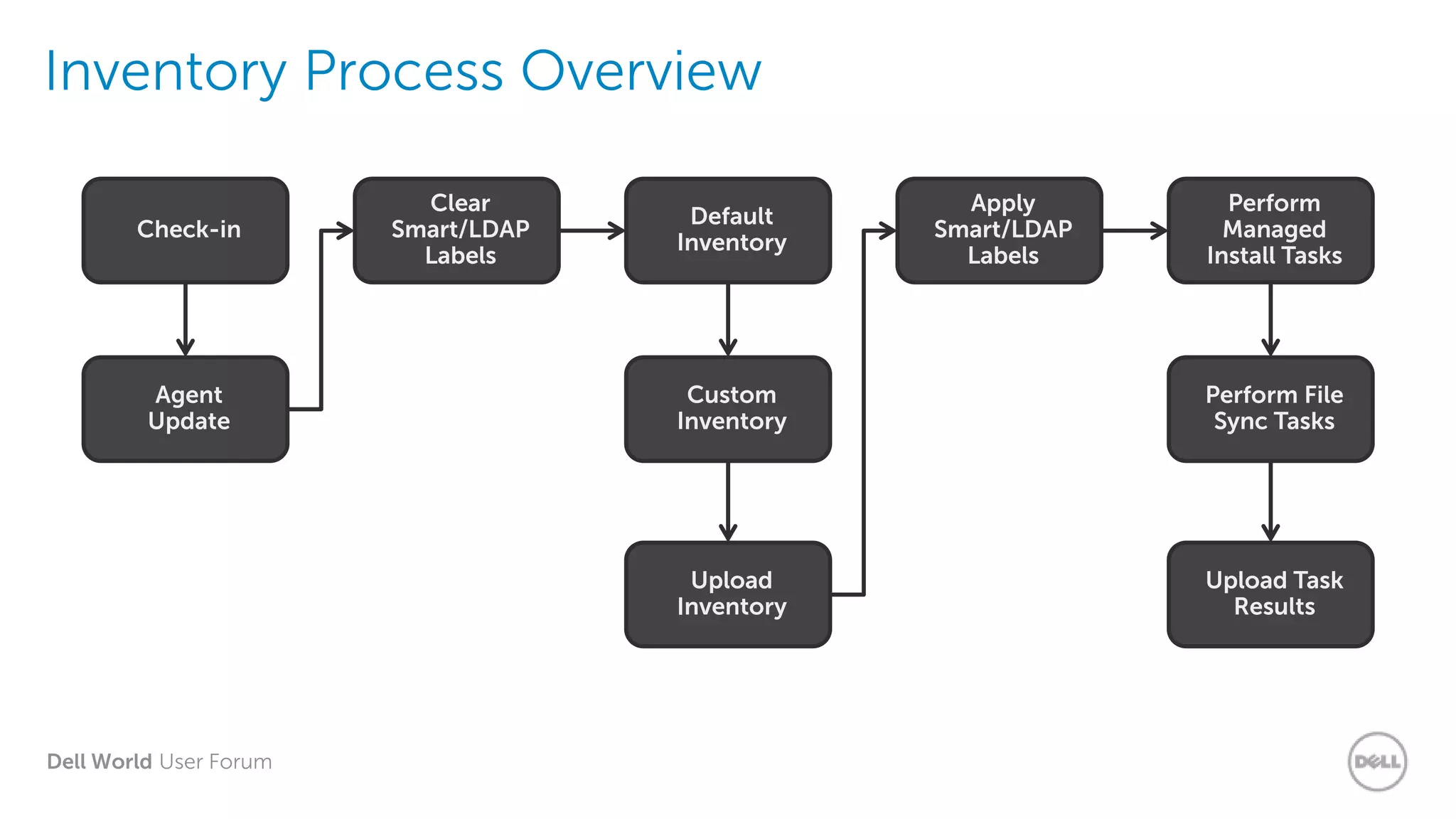 Dell World User Forum
Inventory Process Overview
Upload Task
Results
Perform File
Sync Tasks
Upload
Inventory
Custom
Inventory
Perform
Managed
Install Tasks
Apply
Smart/LDAP
Labels
Default
Inventory
Clear
Smart/LDAP
Labels
Agent
Update
Check-in
 