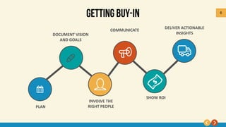 6
PLAN
DOCUMENT VISION
AND GOALS
INVOLVE THE
RIGHT PEOPLE
COMMUNICATE
SHOW ROI
DELIVER ACTIONABLE
INSIGHTS
 