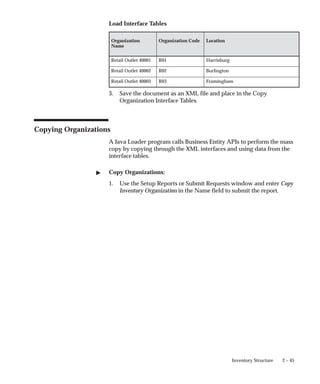 2 – 45
Inventory Structure
Load Interface Tables
Organization
Name
Organization Code Location
Retail Outlet 40001 R01 Harrisburg
Retail Outlet 40002 R02 Burlington
Retail Outlet 40003 R03 Framingham
3. Save the document as an XML file and place in the Copy
Organization Interface Tables.
Copying Organizations
A Java Loader program calls Business Entity APIs to perform the mass
copy by copying through the XML interfaces and using data from the
interface tables.
" Copy Organizations:
1. Use the Setup Reports or Submit Requests window and enter Copy
Inventory Organization in the Name field to submit the report.
 